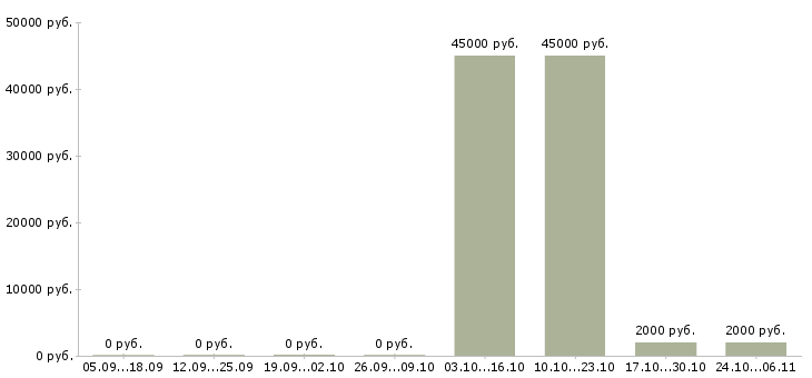 Вакансии промоутеры в Владивостоке - Медиана зарплат промоутеры в Владивостоке за 2 месяца
