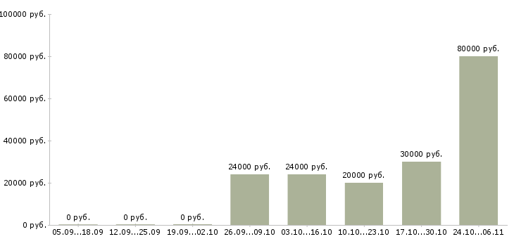 Вакансии прорабы в Ижевске - Медиана зарплат прорабы в Ижевске за 2 месяца