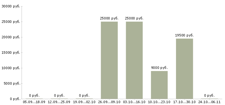 Вакансии прорабы в Тольятти - Медиана зарплат прорабы в Тольятти за 2 месяца