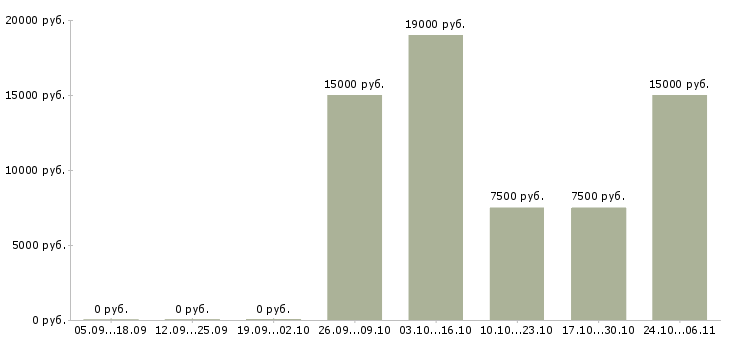 Вакансии санитарки Нижний новгород - Медиана зарплат санитарки Нижний новгород за 2 месяца