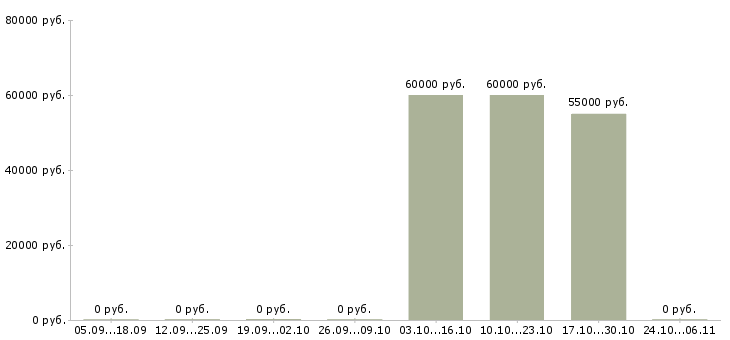 Вакансии сборка на дому в Туле - Медиана зарплат сборка на дому в Туле за 2 месяца