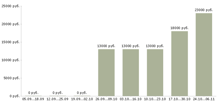 Вакансии служащий в Уфе - Медиана зарплат служащий в Уфе за 2 месяца