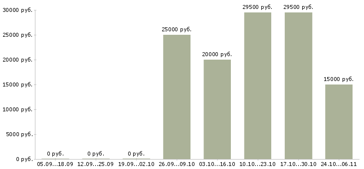 Вакансии сотрудница в Владивостоке - Медиана зарплат сотрудница в Владивостоке за 2 месяца