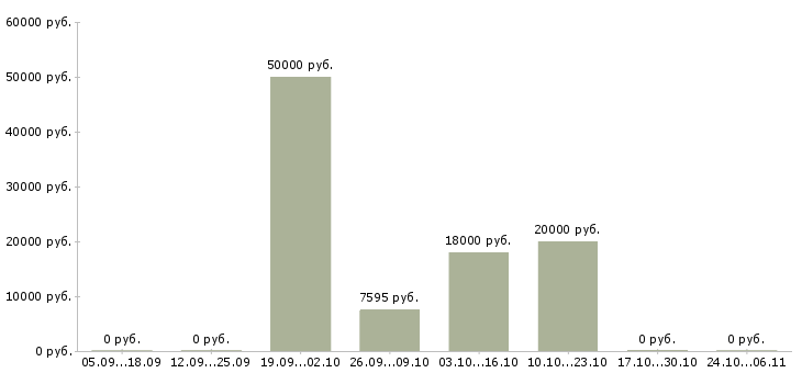 Вакансии столяры в Ярославле - Медиана зарплат столяры в Ярославле за 2 месяца