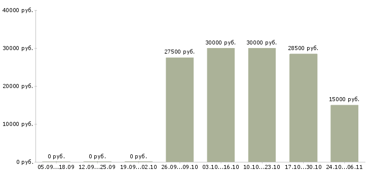 Вакансии студентам без опыта в Белгороде - Медиана зарплат студентам без опыта в Белгороде за 2 месяца
