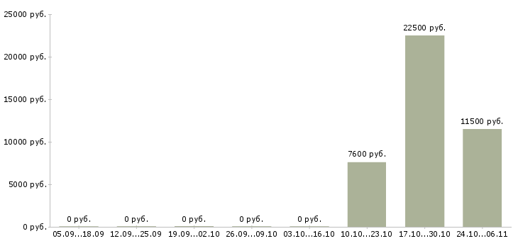 Вакансии тайные покупатели в Ярославле - Медиана зарплат тайные покупатели в Ярославле за 2 месяца