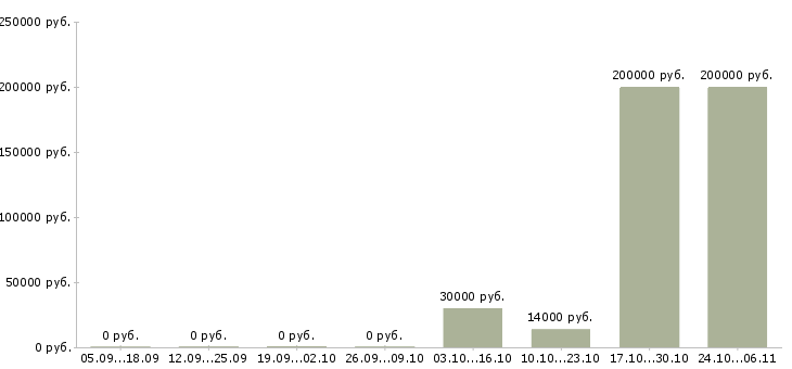 Вакансии техник по ремонту Йошкар-ола - Медиана зарплат техник по ремонту Йошкар-ола за 2 месяца