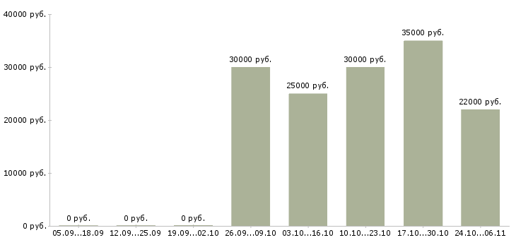Вакансии техник по ремонту в Новороссийске - Медиана зарплат техник по ремонту в Новороссийске за 2 месяца