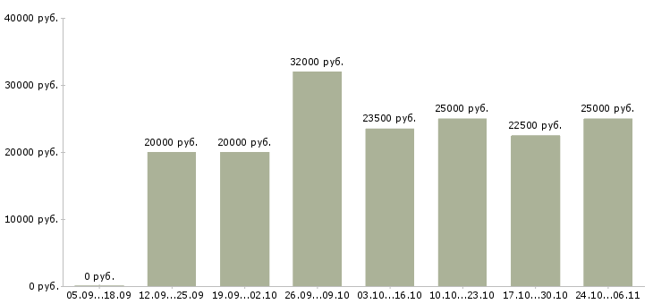 Вакансии удалённая вакансия в Кирове - Медиана зарплат удалённая вакансия в Кирове за 2 месяца