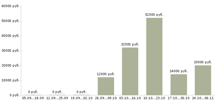 Вакансии упаковщики в Волжском - Медиана зарплат упаковщики в Волжском за 2 месяца