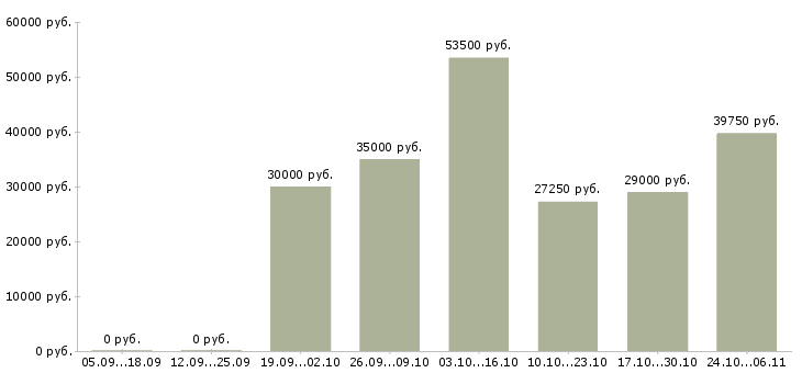 Вакансии упаковщицы в Белгороде - Медиана зарплат упаковщицы в Белгороде за 2 месяца