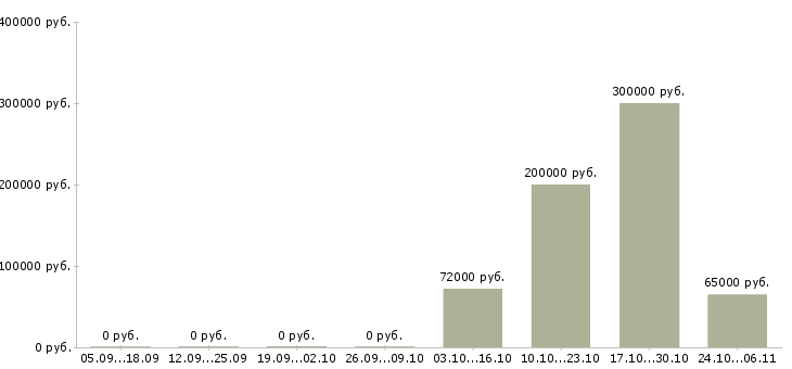 Вакансии управление отделом в Энгельсе - Медиана зарплат управление отделом в Энгельсе за 2 месяца