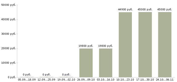 Вакансии управление персоналом в Солнечногорске - Медиана зарплат управление персоналом в Солнечногорске за 2 месяца