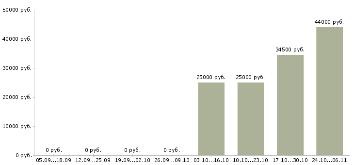 Вакансии ученик в Костроме - Медиана зарплат ученик в Костроме за 2 месяца
