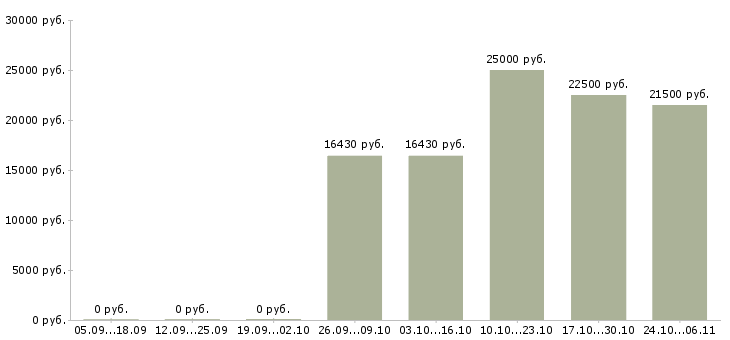 Вакансии электромонтёры в Казани - Медиана зарплат электромонтёры в Казани за 2 месяца