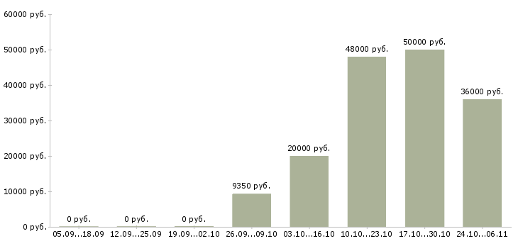 Вакансии электроник в Тамбове - Медиана зарплат электроник в Тамбове за 2 месяца