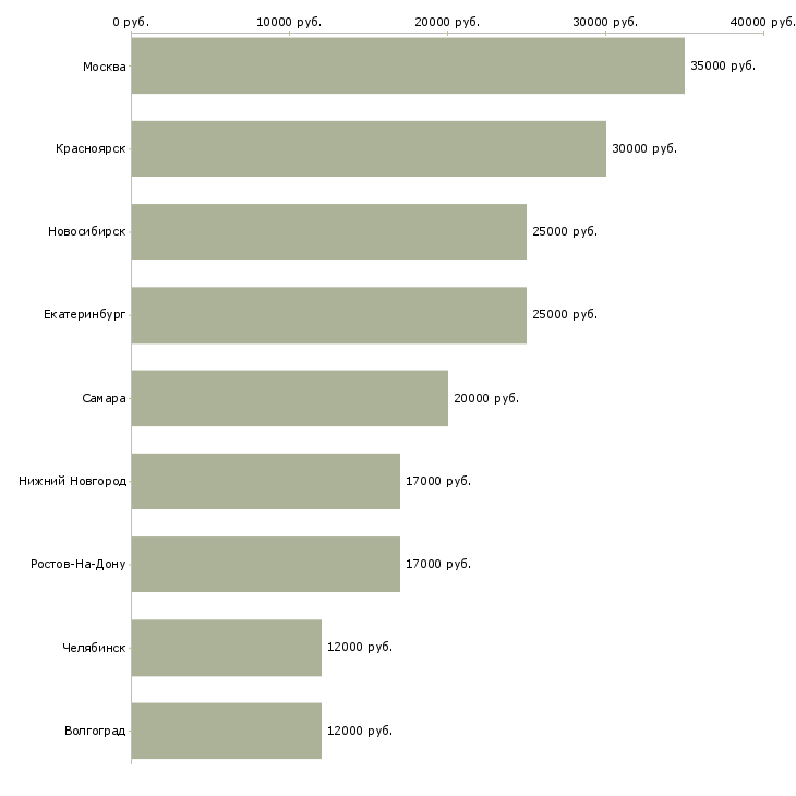 Поиск работы администратор в салон красоты-Медиана зарплаты для вакансии «администратор в салон красоты» в других городах