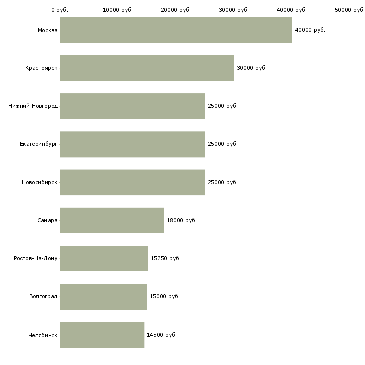 Поиск работы ателье-Медиана зарплаты для вакансии «ателье» в других городах