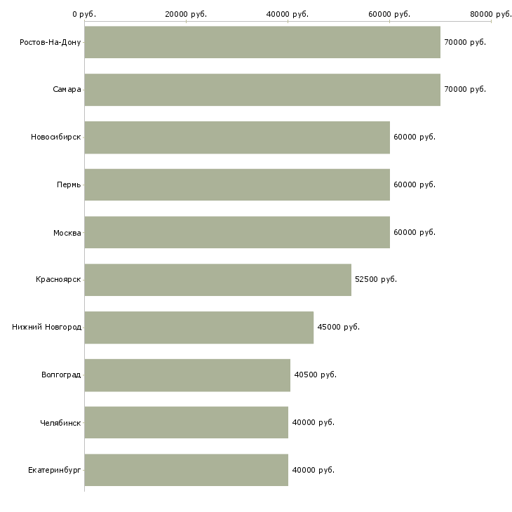 Поиск работы водитель категории все-Медиана зарплаты для вакансии «водитель категории все» в других городах
