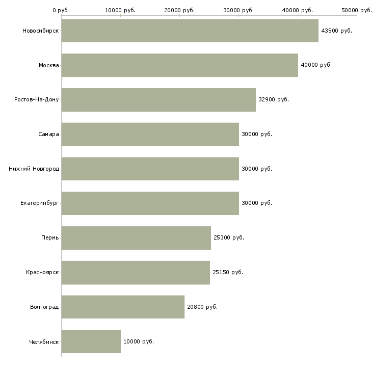 Поиск работы водитель на автобус-Медиана зарплаты для вакансии «водитель на автобус» в других городах