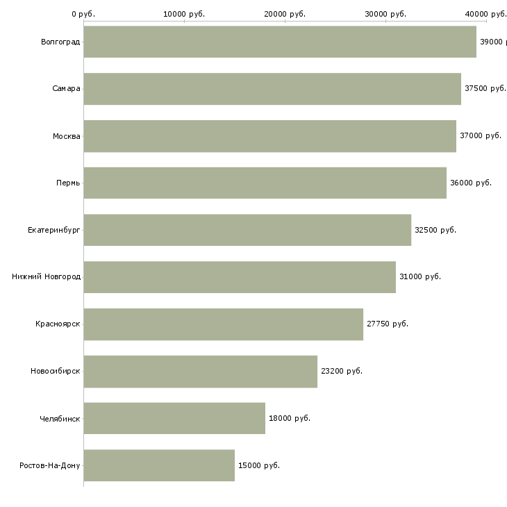 Поиск работы охранник с лицензией и без-Медиана зарплаты для вакансии «охранник с лицензией и без» в других городах