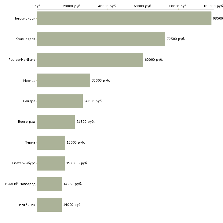 Поиск работы служащий-Медиана зарплаты для вакансии «служащий» в других городах