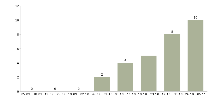 Работа заработок без вложений Башкортостан - Число вакансий Башкортостан по специальности заработок без вложений за 2 месяца