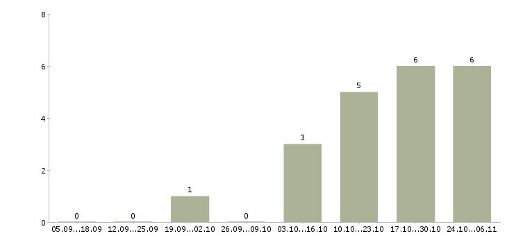 Работа подработка в свободное время Йошкар-ола - Число вакансий Йошкар-ола по специальности подработка в свободное время за 2 месяца