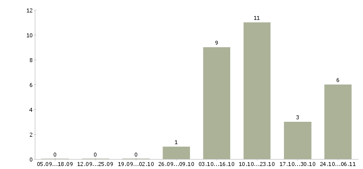 Работа домашняя работа Кабардино-балкария - Число вакансий Кабардино-балкария по специальности домашняя работа за 2 месяца