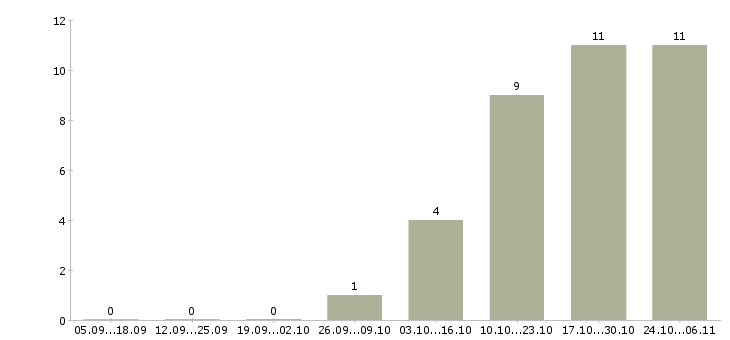 Работа помощник для руководителя Кабардино-балкария - Число вакансий Кабардино-балкария по специальности помощник для руководителя за 2 месяца