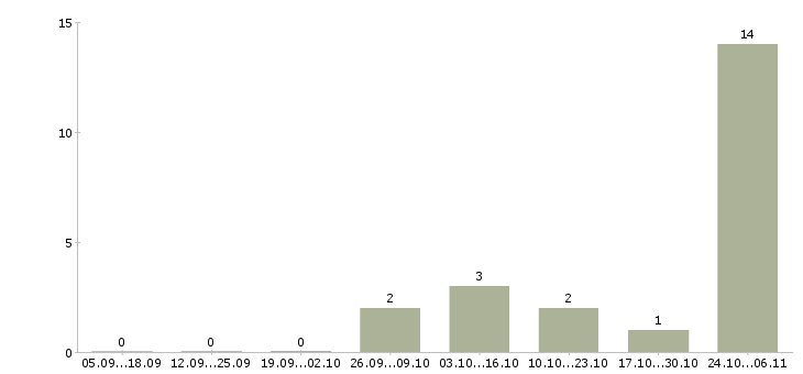 Работа водители погрузчика Карелия - Число вакансий Карелия по специальности водители погрузчика за 2 месяца