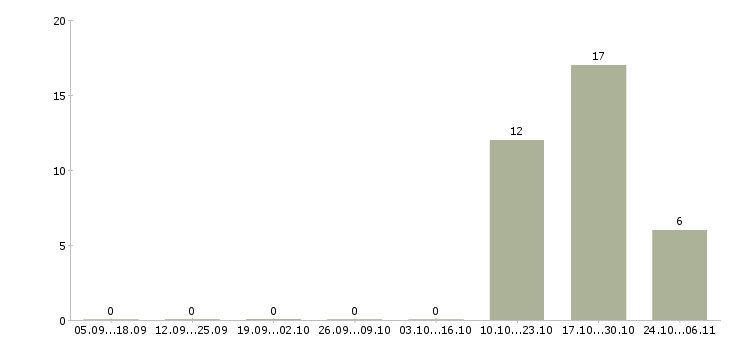 Работа делай деньги Карелия - Число вакансий Карелия по специальности делай деньги за 2 месяца