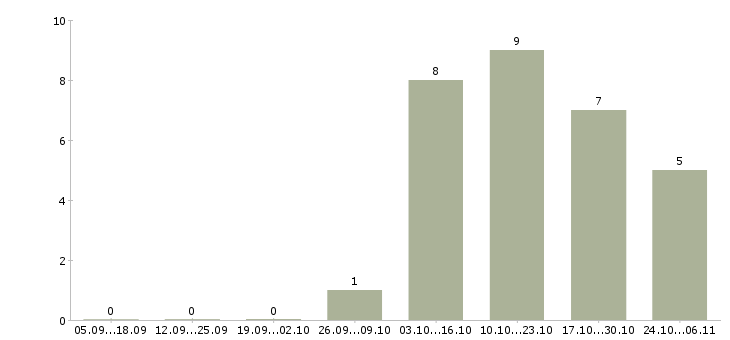 Работа государственный служащий Санкт-петербург - Число вакансий Санкт-петербург по специальности государственный служащий за 2 месяца