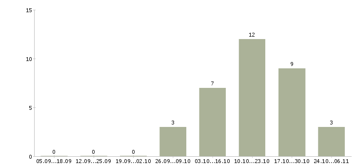 Работа заместитель начальника Удмуртия - Число вакансий Удмуртия по специальности заместитель начальника за 2 месяца