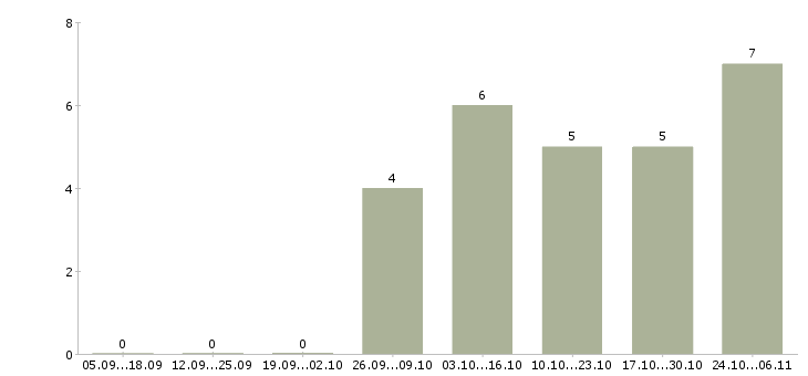 Работа домашняя работа в Абакане - Число вакансий в Абакане по специальности домашняя работа за 2 месяца