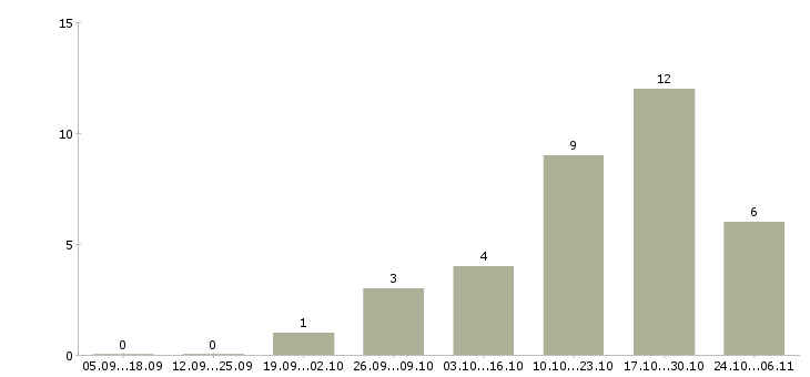 Работа упаковщицы на в Астрахани - Число вакансий в Астрахани по специальности упаковщицы на за 2 месяца