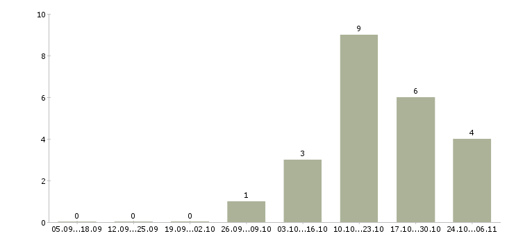 Работа водитель в такси в Барнауле - Число вакансий в Барнауле по специальности водитель в такси за 2 месяца