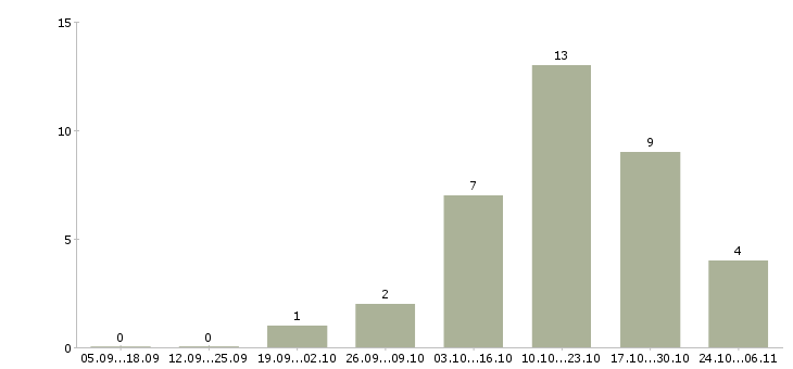 Работа упаковщицы в Белгороде - Число вакансий в Белгороде по специальности упаковщицы за 2 месяца