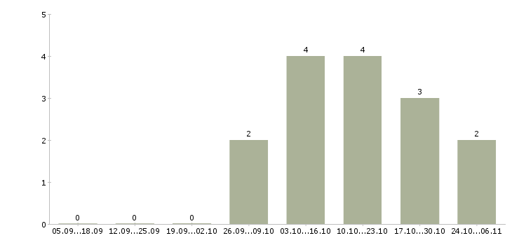 Работа сотрудница в Владивостоке - Число вакансий в Владивостоке по специальности сотрудница за 2 месяца