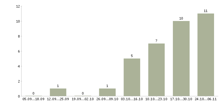 Работа помощник для руководителя в Владимире - Число вакансий в Владимире по специальности помощник для руководителя за 2 месяца