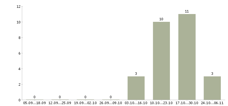 Работа преподаватели в Владимире - Число вакансий в Владимире по специальности преподаватели за 2 месяца