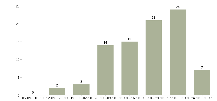 Работа врач терапевт в Волгограде - Число вакансий в Волгограде по специальности врач терапевт за 2 месяца