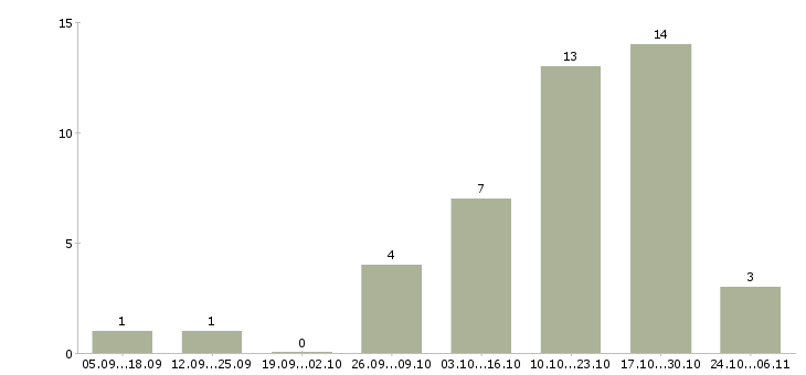 Работа мастера маникюра в Волгограде - Число вакансий в Волгограде по специальности мастера маникюра за 2 месяца
