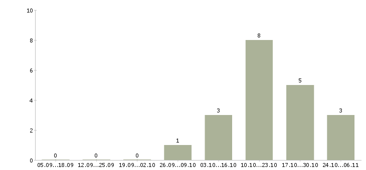 Работа упаковщики в Волжском - Число вакансий в Волжском по специальности упаковщики за 2 месяца