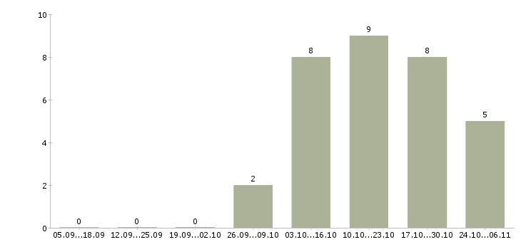 Работа сборщики мебели в Вологде - Число вакансий в Вологде по специальности сборщики мебели за 2 месяца