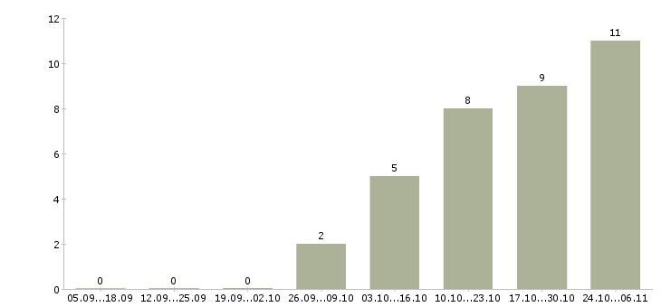 Работа торговые представители в Дмитрове - Число вакансий в Дмитрове по специальности торговые представители за 2 месяца