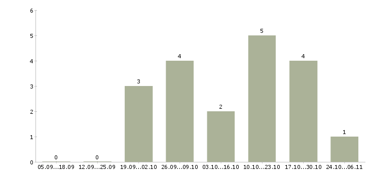 Работа водитель в такси в Зеленограде - Число вакансий в Зеленограде по специальности водитель в такси за 2 месяца