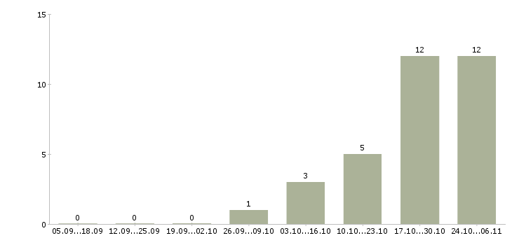 Работа тайные покупатели в Иваново - Число вакансий в Иваново по специальности тайные покупатели за 2 месяца