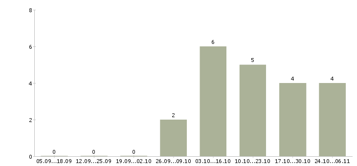 Работа управляющий домом в Ижевске - Число вакансий в Ижевске по специальности управляющий домом за 2 месяца