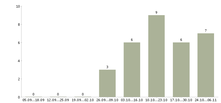Работа оптик в Казани - Число вакансий в Казани по специальности оптик за 2 месяца